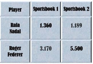 Arbitrage Sports Betting - How Does it Work